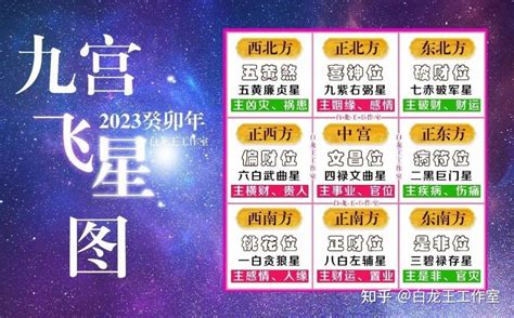 2023年飛星圖|2023年九宮飛星圖＋風水擺位